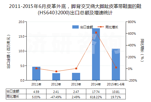 2011-2015年6月皮革外底，腳背交叉繞大腳趾皮革帶鞋面的鞋(HS64032000)出口總額及增速統(tǒng)計